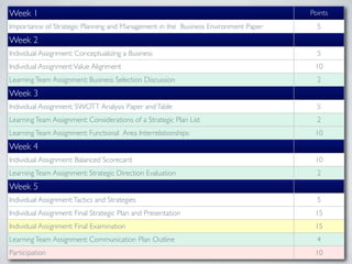 Week 1                                                                              Points
Importance of Strategic Planning and Management in the Business Environment Paper     5
Week 2
Individual Assignment: Conceptualizing a Business                                     5
Individual Assignment: Value Alignment                                               10
Learning Team Assignment: Business Selection Discussion                               2
Week 3
Individual Assignment: SWOTT Analysis Paper and Table                                 5
Learning Team Assignment: Considerations of a Strategic Plan List                     2
Learning Team Assignment: Functional Area Interrelationships                         10
Week 4
Individual Assignment: Balanced Scorecard                                            10
Learning Team Assignment: Strategic Direction Evaluation                              2
Week 5
Individual Assignment: Tactics and Strategies                                         5
Individual Assignment: Final Strategic Plan and Presentation                         15
Individual Assignment: Final Examination                                             15
Learning Team Assignment: Communication Plan Outline                                  4
Participation                                                                        10
 