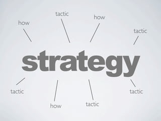 tactic
                      how
   how
                             tactic




    strategy
tactic                      tactic

         how       tactic
 