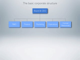 The basic corporate structure

                 Board & CEO




                                             Human
R&D    Finance    Marketing    Operations
                                            Resources
 