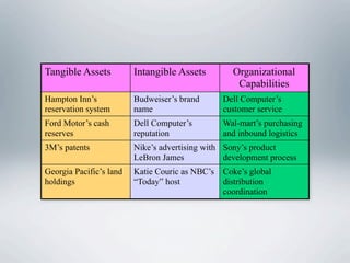 Tangible Assets          Intangible Assets         Organizational
                                                    Capabilities
Hampton Inn’s            Budweiser’s brand       Dell Computer’s
reservation system       name                    customer service
Ford Motor’s cash        Dell Computer’s         Wal-mart’s purchasing
reserves                 reputation              and inbound logistics
3M’s patents             Nike’s advertising with Sony’s product
                         LeBron James            development process
Georgia Pacific’s land   Katie Couric as NBC’s   Coke’s global
holdings                 “Today” host            distribution
                                                 coordination
 