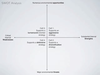 SWOT Analysis         Numerous environmental opportunities




                              Cell 3:     Cell 1:
                          Supports a      Supports an
                 turnaround-oriented      aggressive
   Critical                 strategy      strategy
                                                             Substantial Internal
  Internal
                                                                Strengths
Weaknesses                     Cell 4:    Cell 2:
                Supports a defensive      Supports a
                             strategy     diversiﬁcation
                                          strategy




                            Major environmental threats
 