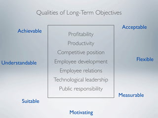 Qualities of Long-Term Objectives

                                                  Acceptable
      Achievable
                          Proﬁtability
                          Productivity
                      Competitive position
                    Employee development               Flexible
Understandable
                       Employee relations
                    Technological leadership
                      Public responsibility
                                               Measurable
        Suitable

                           Motivating
 