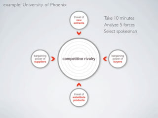 example: Univer sity of Phoenix

                                  Take 10 minutes
                                  Analyze 5 forces
                                  Select spokesman
 