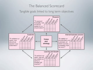 The Balanced Scorecard
Tangible goals linked to long term objectives
 