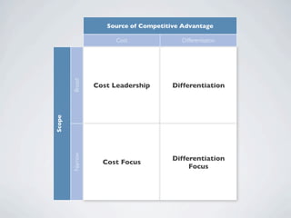 Source of Competitive Advantage

                       Cost              Differentiation




        Broad
                 Cost Leadership       Differentiation
Scope


        Narrow




                                       Differentiation
                   Cost Focus
                                            Focus
 