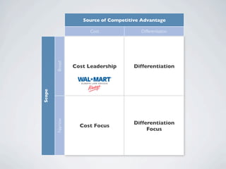 Source of Competitive Advantage

                       Cost              Differentiation




        Broad
                 Cost Leadership       Differentiation
Scope


        Narrow




                                       Differentiation
                   Cost Focus
                                            Focus
 