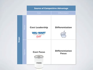Source of Competitive Advantage

                       Cost              Differentiation




        Broad
                 Cost Leadership       Differentiation
Scope


        Narrow




                                       Differentiation
                   Cost Focus
                                            Focus



                      FOOD
 