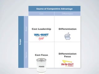 Source of Competitive Advantage

                       Cost              Differentiation




        Broad
                 Cost Leadership       Differentiation
Scope


        Narrow




                                       Differentiation
                   Cost Focus
                                            Focus



                      FOOD
 