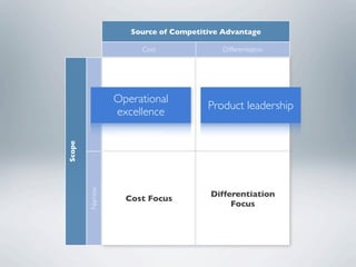 Source of Competitive Advantage

                      Cost               Differentiation




                 Operational intimacy
        Broad
                 Cost Customer
                      Leadership  Product leadership
                                   Differentiation
                 excellence
Scope


        Narrow




                                       Differentiation
                   Cost Focus
                                            Focus
 