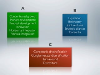 A
                                                B
Concentrated growth
                                            Liquidation
Market development
                                            Bankruptcy
Product development
                                          Joint ventures
     Innovation
                                        Strategic alliances
Horizontal integration
                                            Consortia
 Vertical integration


                             C
                  Concentric diversiﬁcation
                 Conglomerate diversiﬁcation
                        Turnaround
                        Divestiture
 