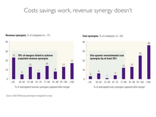 Costs savings work, revenue synergy doesn’t
 