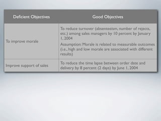 Deﬁcient Objectives                       Good Objectives

                           To reduce turnover (absenteeism, number of rejects,
                           etc.) among sales managers by 10 percent by January
                           1, 2004
To improve morale
                           Assumption: Morale is related to measurable outcomes
                           (i.e., high and low morale are associated with different
                           results)

                           To reduce the time lapse between order date and
Improve support of sales
                           delivery by 8 percent (2 days) by June 1, 2004
 