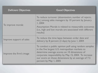 Deﬁcient Objectives                       Good Objectives

                           To reduce turnover (absenteeism, number of rejects,
                           etc.) among sales managers by 10 percent by January
                           1, 2004
To improve morale
                           Assumption: Morale is related to measurable outcomes
                           (i.e., high and low morale are associated with different
                           results)

                           To reduce the time lapse between order date and
Improve support of sales
                           delivery by 8 percent (2 days) by June 1, 2004

                           To conduct a public opinion poll using random samples
                           in the ﬁve largest U.S. metropolitan markets to
                           determine average scores on 10 dimensions of
Improve the ﬁrm’s image
                           corporate responsibility by May 15, 2004. To increase
                           our score on those dimensions by an average of 7.5
                           percent by May 1, 2005
 