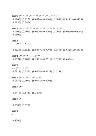 SOC1 [*** ** ** *** *** ** – ** *
(0.0000) (0.0221) (0.0376) (0.0006) (0.0000) (0.0112) (0.4138)
(0.0130) (0.0904)
SOC2 *** *** *** *** *** *** *** ***
(0.0000) (0.0000) (0.0000) (0.0000) (0.0000) (0.0000) (0.0000)
(0.0000)
SOC3
– – *** – [* – –
(0.7263) (0.1643) (0.0037) (0.7993) (0.0716) (0.9528) (0.4539)
SOC4 ** *** – – – [***
(0.0394) (0.0011) (0.5403) (0.2511) (0.6750) (0.6606)
SOC5
– – [*** [* [**
(0.2013) (0.2575) (0.0024) (0.0935) (0.0186)
SOC6 [*** [*** [*** [***
(0.0077) (0.0000) (0.0044) (0.0004)
SOC7 [** – –
(0.0417) (0.8447) (0.3090)
SOC8 * –
(0.0580) (0.5256)
SOC9
–
(0.3790)
 