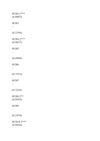 SCH2 [***
(0.0003)
SCH3
–
(0.2294)
SCH4 [***
(0.0037)
SCH5
–
(0.6880)
SCH6
–
(0.7223)
SCH7
–
(0.3256)
SCH8 [**
(0.0585)
SCH9
–
(0.2470)
SCH10 [***
(0.0038)
 