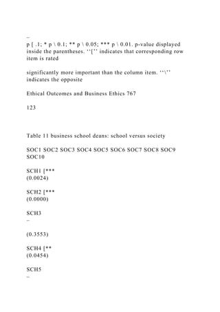 –
p [ .1; * p  0.1; ** p  0.05; *** p  0.01. p-value displayed
inside the parentheses. ‘‘[’’ indicates that corresponding row
item is rated
significantly more important than the column item. ‘‘’’
indicates the opposite
Ethical Outcomes and Business Ethics 767
123
Table 11 business school deans: school versus society
SOC1 SOC2 SOC3 SOC4 SOC5 SOC6 SOC7 SOC8 SOC9
SOC10
SCH1 [***
(0.0024)
SCH2 [***
(0.0000)
SCH3
–
(0.3553)
SCH4 [**
(0.0454)
SCH5
–
 