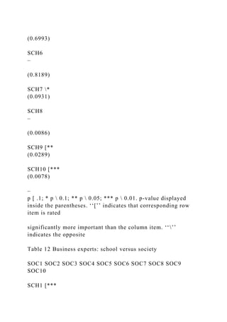 (0.6993)
SCH6
–
(0.8189)
SCH7 *
(0.0931)
SCH8
–
(0.0086)
SCH9 [**
(0.0289)
SCH10 [***
(0.0078)
–
p [ .1; * p  0.1; ** p  0.05; *** p  0.01. p-value displayed
inside the parentheses. ‘‘[’’ indicates that corresponding row
item is rated
significantly more important than the column item. ‘‘’’
indicates the opposite
Table 12 Business experts: school versus society
SOC1 SOC2 SOC3 SOC4 SOC5 SOC6 SOC7 SOC8 SOC9
SOC10
SCH1 [***
 