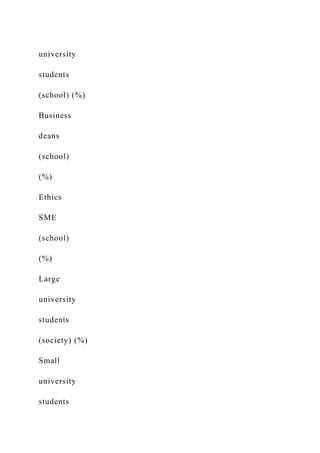 university
students
(school) (%)
Business
deans
(school)
(%)
Ethics
SME
(school)
(%)
Large
university
students
(society) (%)
Small
university
students
 