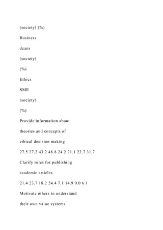 (society) (%)
Business
deans
(society)
(%)
Ethics
SME
(society)
(%)
Provide information about
theories and concepts of
ethical decision making
27.5 27.2 43.2 48.8 24.2 21.1 22.7 31.7
Clarify rules for publishing
academic articles
21.4 23.7 18.2 24.4 7.1 14.9 0.0 6.1
Motivate others to understand
their own value systems
 