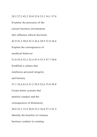 28.5 27.2 43.2 39.0 32.8 33.3 34.1 37.8
Examine the pressures of the
current business environment
that influence ethical decisions
42.9 41.2 50.0 52.4 26.6 28.9 31.8 36.6
Explain the consequences of
unethical behavior
51.0 52.6 52.3 52.4 47.4 53.5 47.7 50.0
Establish a culture that
reinforces personal integrity
and honesty
57.1 52.6 81.8 51.2 59.9 52.6 75.0 59.8
Create better systems that
monitor conduct and the
consequences of dishonesty
30.0 33.3 15.9 28.0 33.5 36.0 27.3 41.5
Identify the benefits of virtuous
business conduct in creating
 