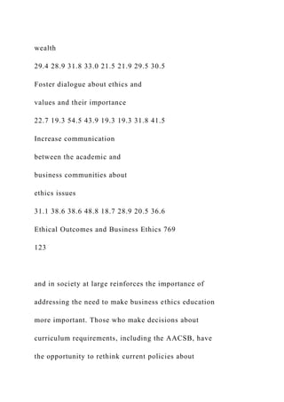 wealth
29.4 28.9 31.8 33.0 21.5 21.9 29.5 30.5
Foster dialogue about ethics and
values and their importance
22.7 19.3 54.5 43.9 19.3 19.3 31.8 41.5
Increase communication
between the academic and
business communities about
ethics issues
31.1 38.6 38.6 48.8 18.7 28.9 20.5 36.6
Ethical Outcomes and Business Ethics 769
123
and in society at large reinforces the importance of
addressing the need to make business ethics education
more important. Those who make decisions about
curriculum requirements, including the AACSB, have
the opportunity to rethink current policies about
 