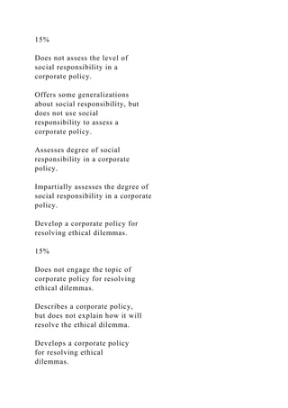 15%
Does not assess the level of
social responsibility in a
corporate policy.
Offers some generalizations
about social responsibility, but
does not use social
responsibility to assess a
corporate policy.
Assesses degree of social
responsibility in a corporate
policy.
Impartially assesses the degree of
social responsibility in a corporate
policy.
Develop a corporate policy for
resolving ethical dilemmas.
15%
Does not engage the topic of
corporate policy for resolving
ethical dilemmas.
Describes a corporate policy,
but does not explain how it will
resolve the ethical dilemma.
Develops a corporate policy
for resolving ethical
dilemmas.
 