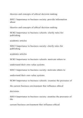 theories and concepts of ethical decision making
SOC1 Importance to business society: provide information
about
theories and concepts of ethical decision making
SCH2 Importance to business schools: clarify rules for
publishing
academic articles
SOC2 Importance to business society: clarify rules for
publishing
academic articles
SCH3 Importance to business schools: motivate others to
understand their own value systems
SOC3 Importance to business society: motivate others to
understand their own value systems
SCH4 Importance to business schools: examine the pressures of
the current business environment that influence ethical
decisions
SOC4 Importance to business society: examine the pressures of
the
current business environment that influence ethical
 