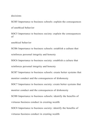 decisions
SCH5 Importance to business schools: explain the consequences
of unethical behavior
SOC5 Importance to business society: explain the consequences
of
unethical behavior
SCH6 Importance to business schools: establish a culture that
reinforces personal integrity and honesty
SOC6 Importance to business society: establish a culture that
reinforces personal integrity and honesty
SCH7 Importance to business schools: create better systems that
monitor conduct and the consequences of dishonesty
SOC7 Importance to business society: create better systems that
monitor conduct and the consequences of dishonesty
SCH8 Importance to business schools: identify the benefits of
virtuous business conduct in creating wealth
SOC8 Importance to business society: identify the benefits of
virtuous business conduct in creating wealth
 