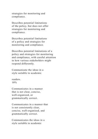 strategies for monitoring and
compliance.
Describes potential limitations
of the policy, but does not offer
strategies for monitoring and
compliance.
Describes potential limitations
of a policy and strategies for
monitoring and compliance.
Describes potential limitations of a
policy and strategies for monitoring
and compliance, with careful attention
to how various stakeholders might
respond differently.
Communicate the ideas in a
style suitable to academic
readers.
10%
Communicates in a manner
that is not clear, concise,
well-organized, or
grammatically correct.
Communicates in a manner that
is not consistently clear,
concise, well-organized, and
grammatically correct.
Communicates the ideas in a
style suitable to academic
 
