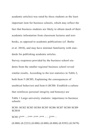 academic articles) was rated by these students as the least
important item for business schools, which may reflect the
fact that business students are likely to obtain much of their
academic information from classroom lectures and text-
books, as opposed to academic publications (cf. Burke
et al. 2010), and may have minimal familiarity with stan-
dards for publishing academic articles.
Survey responses provided by the business school stu-
dents from the smaller regional business school reveal
similar results. According to the test statistics in Table 2,
both Item 5 (SCH5, Explaining the consequences of
unethical behavior) and Item 6 (SCH6: Establish a culture
that reinforces personal integrity and honesty) are
Table 1 Large university students: importance to business
schools
SCH1 SCH2 SCH3 SCH4 SCH5 SCH6 SCH7 SCH8 SCH9
SCH10
SCH1 [*** – *** *** *** – – [*** –
(0.000) (0.2233) (0.000) (0.000) (0.000) (0.9393) (0.5679)
 