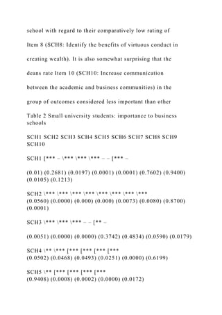 school with regard to their comparatively low rating of
Item 8 (SCH8: Identify the benefits of virtuous conduct in
creating wealth). It is also somewhat surprising that the
deans rate Item 10 (SCH10: Increase communication
between the academic and business communities) in the
group of outcomes considered less important than other
Table 2 Small university students: importance to business
schools
SCH1 SCH2 SCH3 SCH4 SCH5 SCH6 SCH7 SCH8 SCH9
SCH10
SCH1 [*** – *** *** *** – – [*** –
(0.01) (0.2681) (0.0197) (0.0001) (0.0001) (0.7602) (0.9400)
(0.0105) (0.1213)
SCH2 *** *** *** *** *** *** *** ***
(0.0560) (0.0000) (0.000) (0.000) (0.0073) (0.0080) (0.8700)
(0.0001)
SCH3 *** *** *** – – [** –
(0.0051) (0.0000) (0.0000) (0.3742) (0.4834) (0.0590) (0.0179)
SCH4 ** *** [*** [*** [*** [***
(0.0502) (0.0468) (0.0493) (0.0251) (0.0000) (0.6199)
SCH5 ** [*** [*** [*** [***
(0.9408) (0.0008) (0.0002) (0.0000) (0.0172)
 