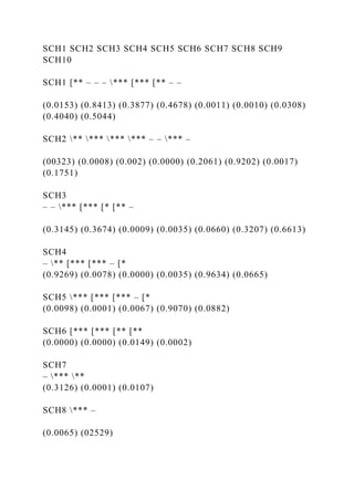 SCH1 SCH2 SCH3 SCH4 SCH5 SCH6 SCH7 SCH8 SCH9
SCH10
SCH1 [** – – – *** [*** [** – –
(0.0153) (0.8413) (0.3877) (0.4678) (0.0011) (0.0010) (0.0308)
(0.4040) (0.5044)
SCH2 ** *** *** *** – – *** –
(00323) (0.0008) (0.002) (0.0000) (0.2061) (0.9202) (0.0017)
(0.1751)
SCH3
– – *** [*** [* [** –
(0.3145) (0.3674) (0.0009) (0.0035) (0.0660) (0.3207) (0.6613)
SCH4
– ** [*** [*** – [*
(0.9269) (0.0078) (0.0000) (0.0035) (0.9634) (0.0665)
SCH5 *** [*** [*** – [*
(0.0098) (0.0001) (0.0067) (0.9070) (0.0882)
SCH6 [*** [*** [** [**
(0.0000) (0.0000) (0.0149) (0.0002)
SCH7
– *** **
(0.3126) (0.0001) (0.0107)
SCH8 *** –
(0.0065) (02529)
 