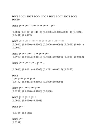 SOC1 SOC2 SOC3 SOC4 SOC5 SOC6 SOC7 SOC8 SOC9
SOC10
SOC1 [*** ** – *** *** *** – [** –
(0.000) (0.0104) (0.34112) (0.0000) (0.000) (0.0011) (0.8026)
(0.0491) (0.6969)
SOC2 *** *** *** *** *** *** *** ***
(0.0000) (0.0000) (0.0000) (0.0000) (0.0000) (0.0000) (0.0041)
(0.0000)
SOC3 [* ** *** – [** [*** [**
(0.0919) (0.0106) (0.0050) (0.4878) (0.0201) (0.0001) (0.0362)
SOC4 *** *** ** – [*** –
(0.0005) (0.0001) (0.0202) (0.4791) (0.0057) (0.5877)
SOC5
– [** [*** [*** [***
(0.8732) (0.0413) (0.0000) (0.0000) (0.0002)
SOC6 [** [*** [*** [***
(0.0237) (0.0000) (0.0000) (0.0000)
SOC7 [*** [*** [***
(0.0026) (0.0000) (0.0061)
SOC8 [** –
(0.0306) (0.8668)
SOC9 **
(0.0281)
 