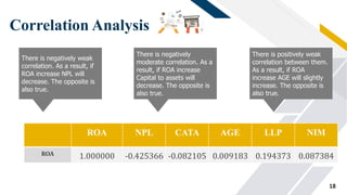 FR
Correlation Analysis
ROA NPL CATA AGE LLP NIM
ROA 1.000000 -0.425366 -0.082105 0.009183 0.194373 0.087384
18
There is negatively weak
correlation. As a result, if
ROA increase NPL will
decrease. The opposite is
also true.
There is negatively
moderate correlation. As a
result, if ROA increase
Capital to assets will
decrease. The opposite is
also true.
There is positively weak
correlation between them.
As a result, if ROA
increase AGE will slightly
increase. The opposite is
also true.
 