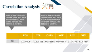 FR
Correlation Analysis
19
There is weak correlation
between them. As a result,
if ROA increase LLP will
slightly increase. The
opposite is also true.
There is weak correlation
between them. As a result,
if ROA increase then NIM
will slightly increase. The
opposite is also true.
ROA NPL CATA AGE LLP NIM
ROA 1.000000 -0.425366 -0.082105 0.009183 0.194373 0.087384
 