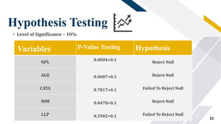 FR
Hypothesis Testing
Variables P-Value Testing Hypothesis
NPL
0.0004<0.1
Reject Null
AGE 0.0087<0.1 Reject Null
CATA 0.7817>0.1 Failed To Reject Null
NIM 0.0478<0.1 Reject Null
LLP 0.2902>0.1 Failed To Reject Null
22
• Level of Significance – 10%
 