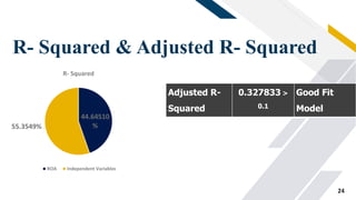 FR
R- Squared & Adjusted R- Squared
24
44.64510
%55.3549%
R- Squared
ROA Independent Variables
Adjusted R-
Squared
0.327833 >
0.1
Good Fit
Model
 