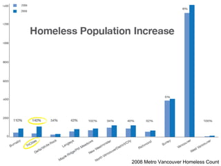 Environmental Destruction2008 Metro Vancouver Homeless Count