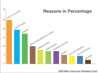 2008 Metro Vancouver Homeless Count