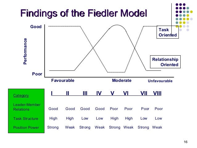 task oriented vs relationship oriented leader task oriented vs relationship oriented leader