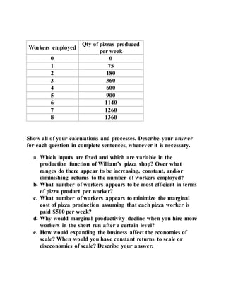 Workers employed
Qty of pizzas produced
per week
0 0
1 75
2 180
3 360
4 600
5 900
6 1140
7 1260
8 1360
Show all of your calculations and processes. Describe your answer
for each question in complete sentences, whenever it is necessary.
a. Which inputs are fixed and which are variable in the
production function of William’s pizza shop? Over what
ranges do there appear to be increasing, constant, and/or
diminishing returns to the number of workers employed?
b. What number of workers appears to be most efficient in terms
of pizza product per worker?
c. What number of workers appears to minimize the marginal
cost of pizza production assuming that each pizza worker is
paid $500 per week?
d. Why would marginal productivity decline when you hire more
workers in the short run after a certain level?
e. How would expanding the business affect the economies of
scale? When would you have constant returns to scale or
diseconomies of scale? Describe your answer.
 