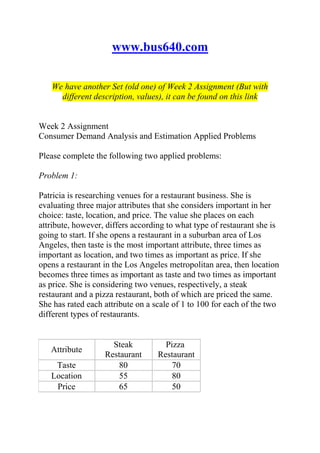 www.bus640.com
We have another Set (old one) of Week 2 Assignment (But with
different description, values), it can be found on this link
Week 2 Assignment
Consumer Demand Analysis and Estimation Applied Problems
Please complete the following two applied problems:
Problem 1:
Patricia is researching venues for a restaurant business. She is
evaluating three major attributes that she considers important in her
choice: taste, location, and price. The value she places on each
attribute, however, differs according to what type of restaurant she is
going to start. If she opens a restaurant in a suburban area of Los
Angeles, then taste is the most important attribute, three times as
important as location, and two times as important as price. If she
opens a restaurant in the Los Angeles metropolitan area, then location
becomes three times as important as taste and two times as important
as price. She is considering two venues, respectively, a steak
restaurant and a pizza restaurant, both of which are priced the same.
She has rated each attribute on a scale of 1 to 100 for each of the two
different types of restaurants.
Attribute
Steak
Restaurant
Pizza
Restaurant
Taste 80 70
Location 55 80
Price 65 50
 