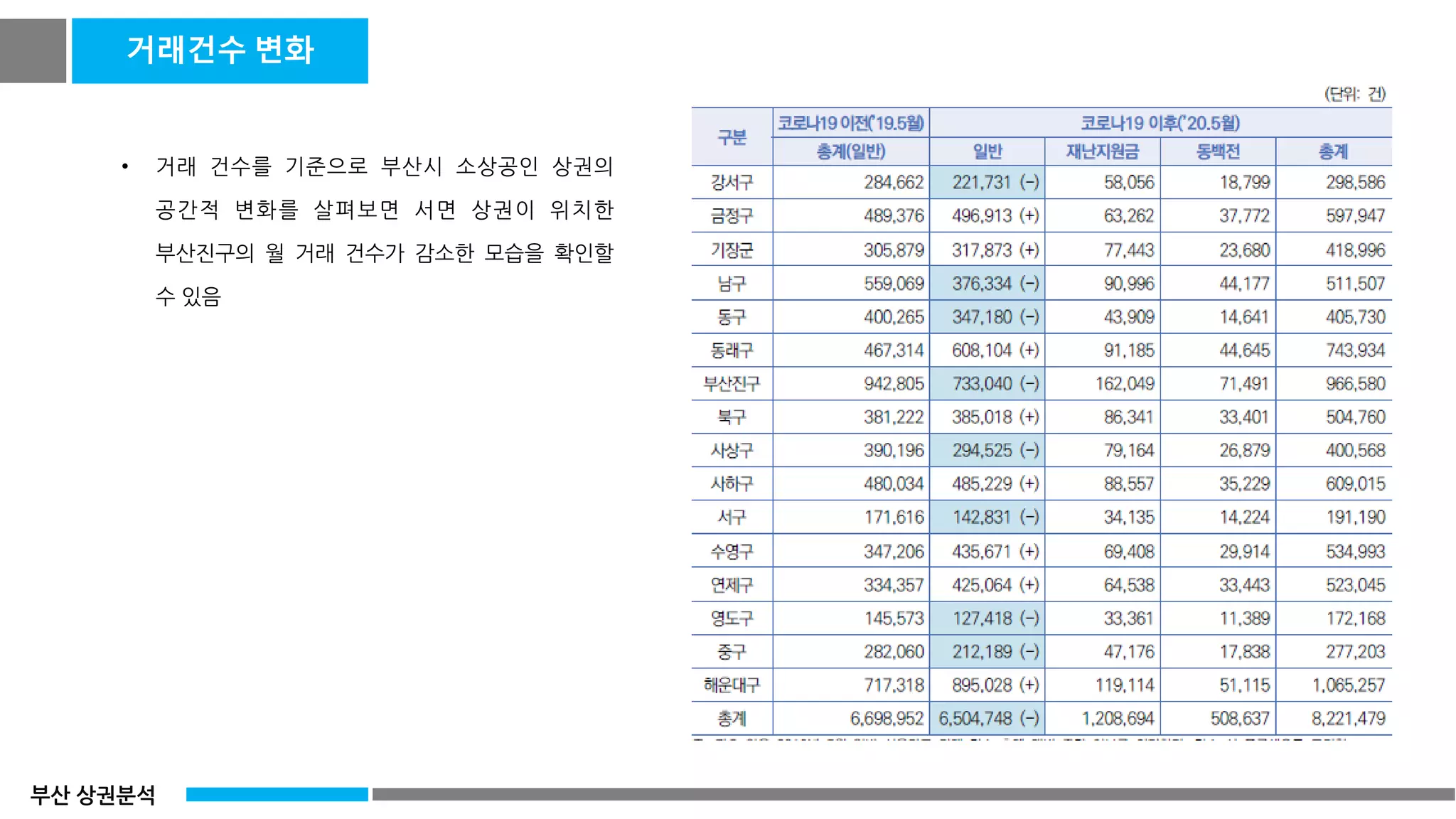 창업자&예비창업자] 2021년 부산 상권 분석 | PDF
