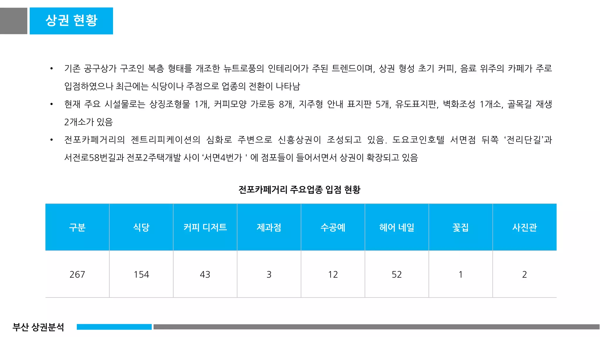 창업자&예비창업자] 2021년 부산 상권 분석 | PDF