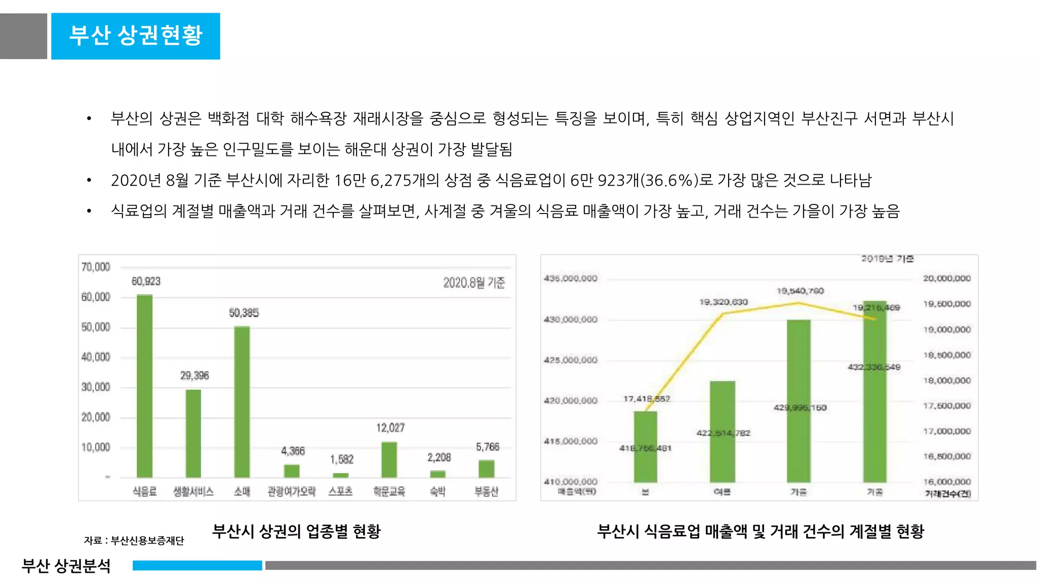 창업자&예비창업자] 2021년 부산 상권 분석 | PDF