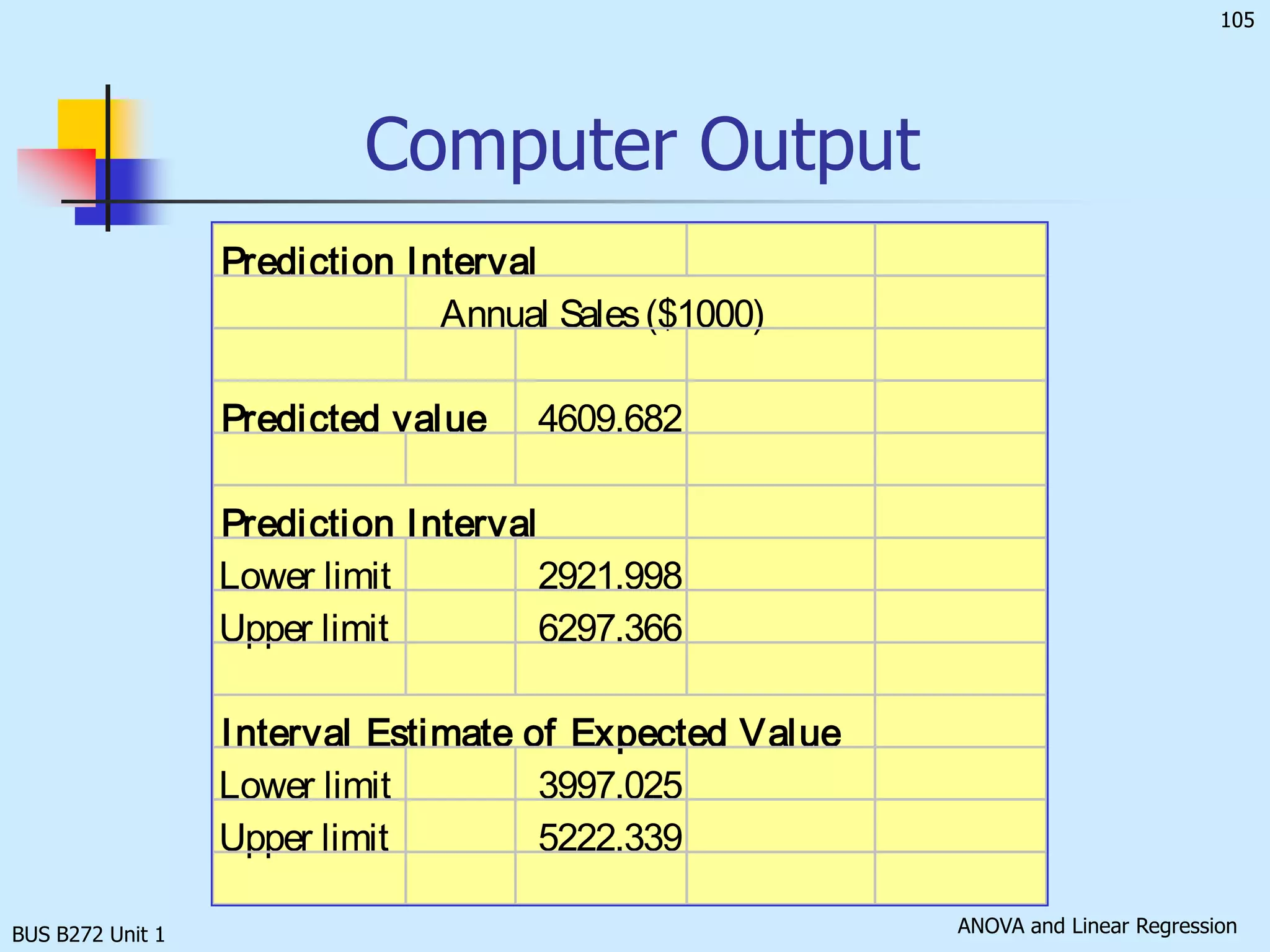 BUS B272 Unit 1Interval Estimates for Different Values of XConfidence Interval for the mean of YPrediction Interval for a individual YiYYi = b0 + b1XiXY given X