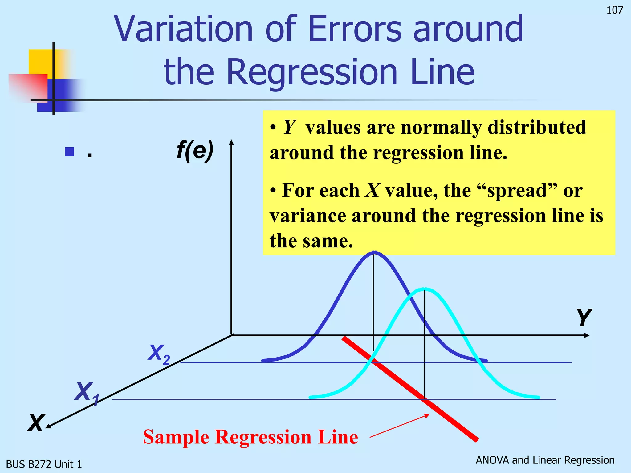 Estimation of Mean Values: ExampleConfidence Interval Estimate forFind the 95% confidence interval for the average annual sales for a 2,000 square-foot store.Predicted Sales Yi = 1636.415 +1.487Xi = 4609.68 ($000)tn-2 = t5 = 2.571X = 2350.29BUS B272 Unit 1