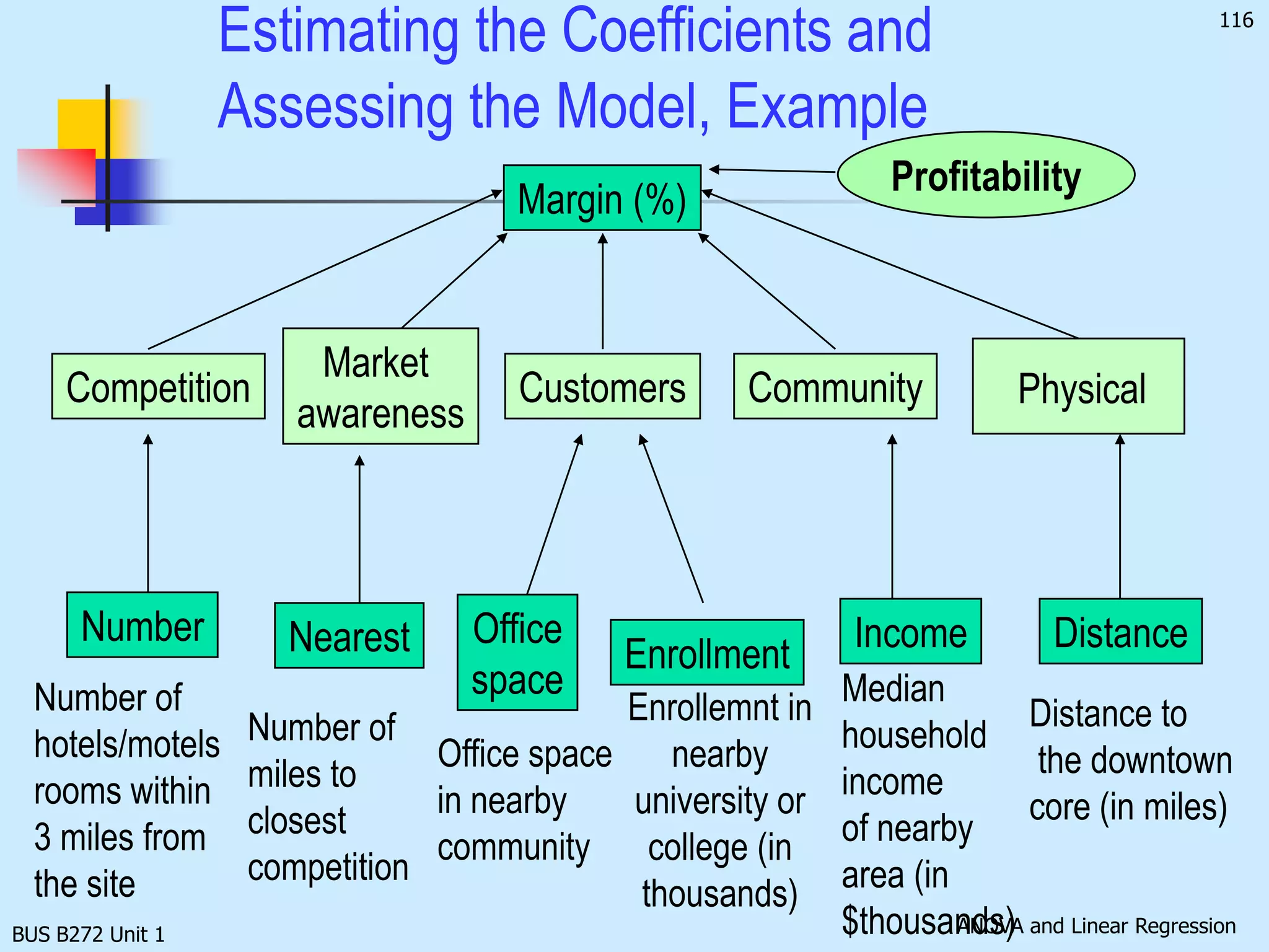 BUS B272 Unit 1Multiple Linear RegressionTo make use of computer printout to Assess the modelHow well it fits the dataIs it usefulAre any required conditions violated?Employ the modelInterpreting the coefficientsPredictions using the prediction equationEstimating the expected value of the dependent variable