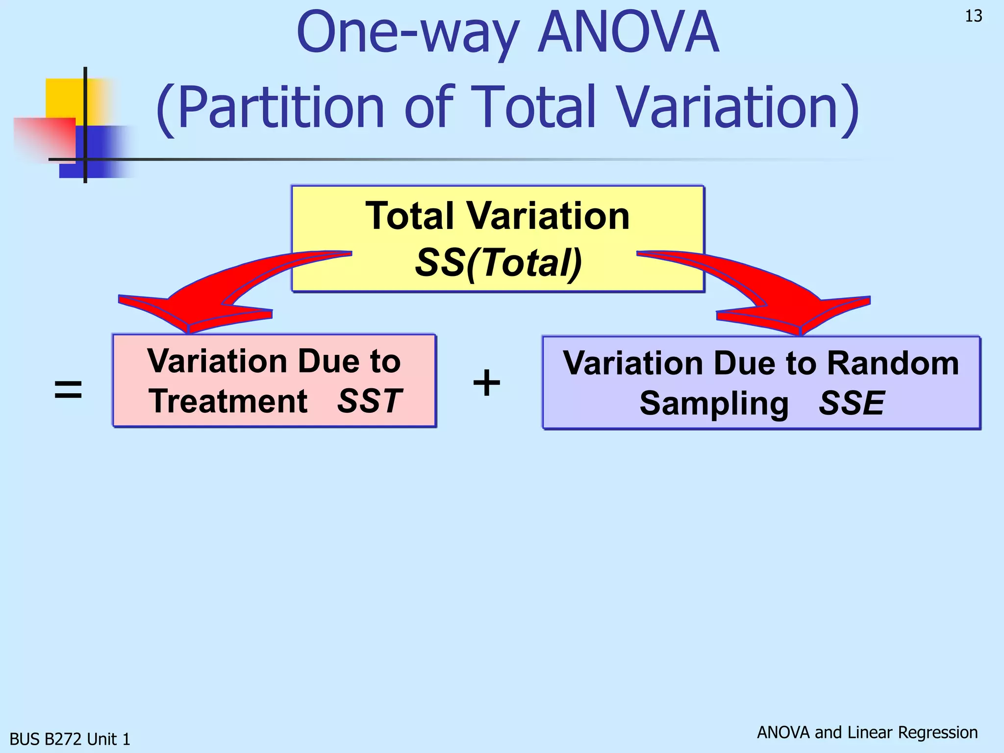 Populations have equal variancesAssumptions of ANOVA