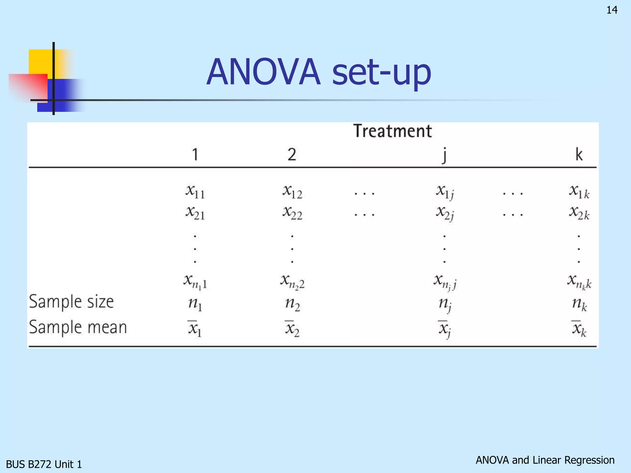 BUS B272 Unit 1Hypotheses of One-Way ANOVAAll population means are equal No treatment effect (no variation in means among groups)At least one population mean is different (others may be the same!) There is treatment effect Does not mean that all population means are different